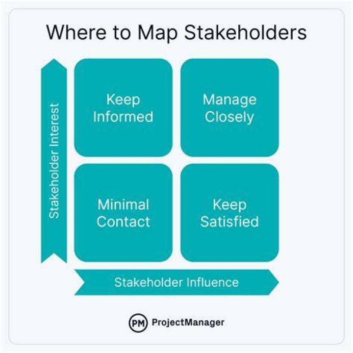 Who are the 4 stakeholders in a business?