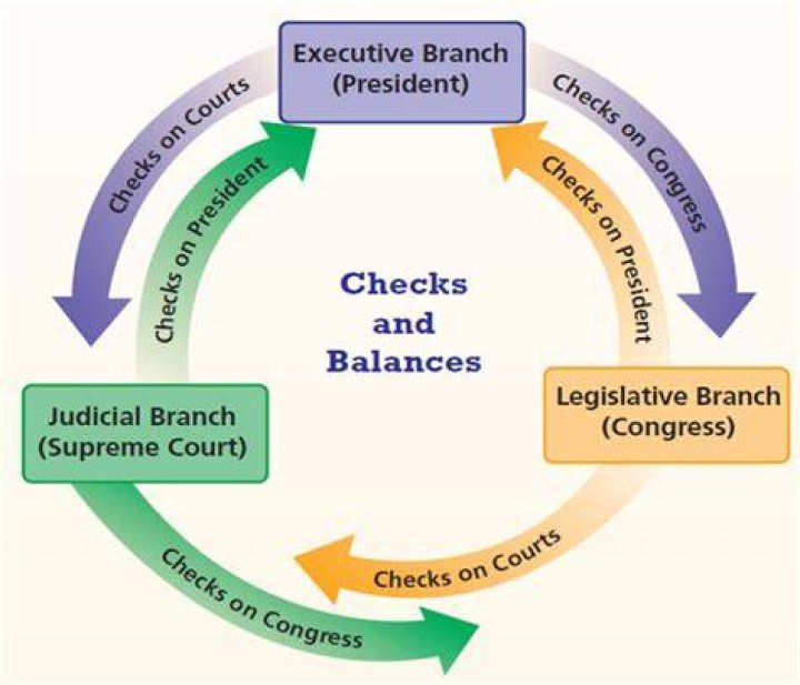 Who believed in checks and balances?