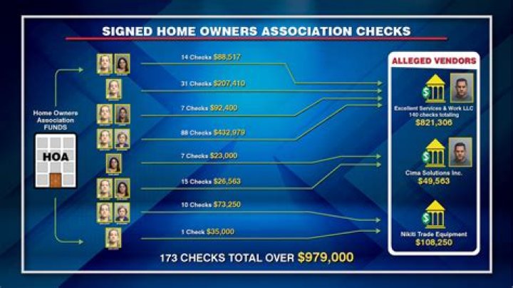 Who controls the HOA?
