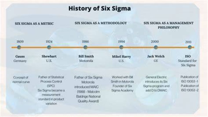 Who developed Six Sigma?