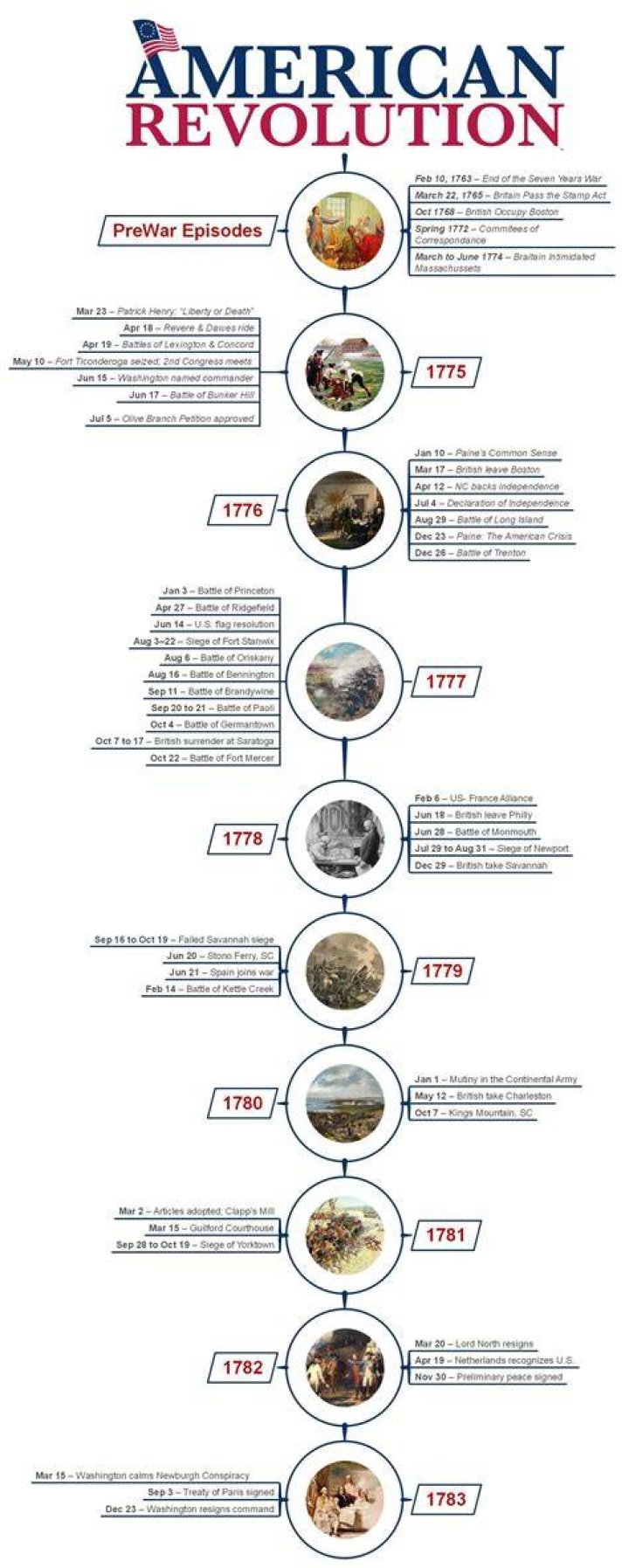 Who did American trade with after the Revolutionary War?