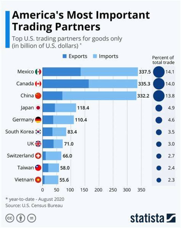 Who does America trade with the most?