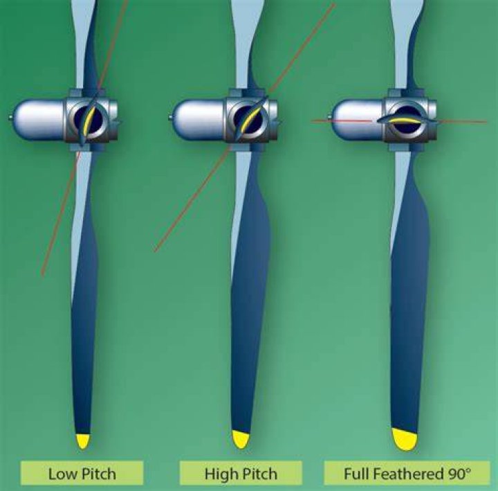 Who invented variable pitch propellers?