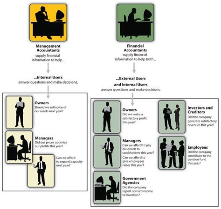 Who is a user of financial information who is considered to be inside the business?