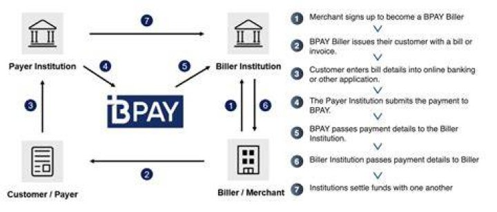 Who is the biller in BPAY?