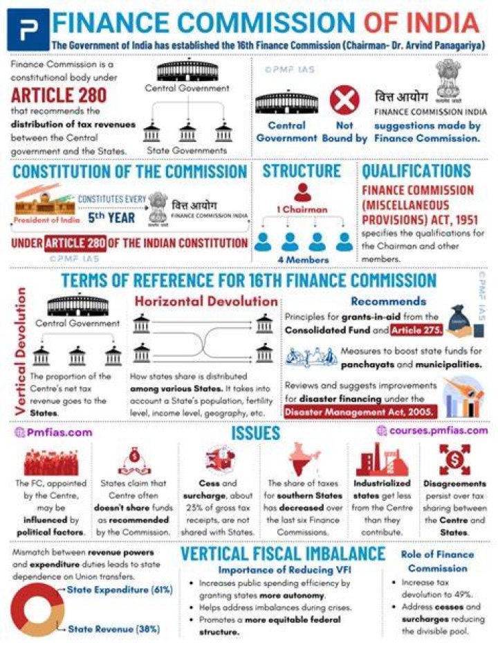 Who is the chairman of the 14th Finance Commission of India?