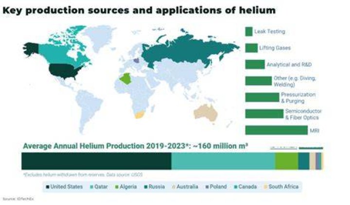 Who is the largest producer of helium?