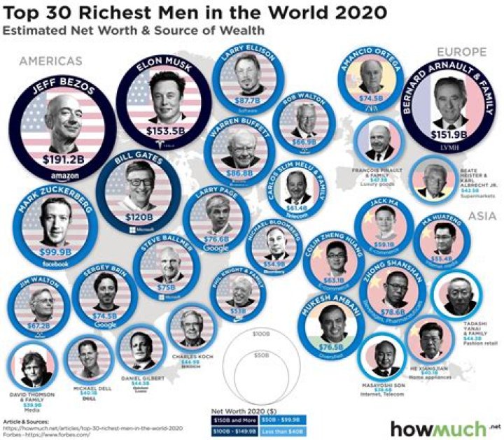 Who is the richest person in the world 2020?