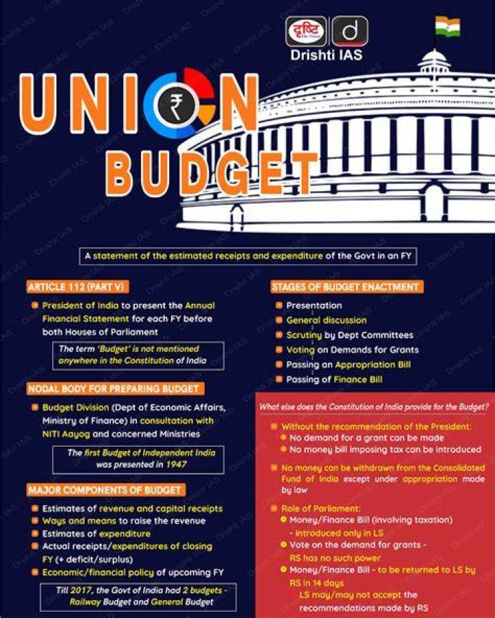 Who presented maximum Union budget in India?