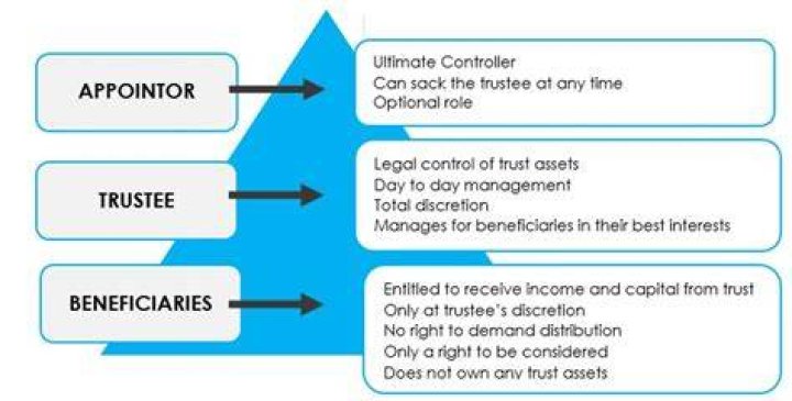 Who sets up a testamentary trust?