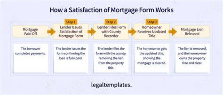 Who signs a satisfaction of mortgage?