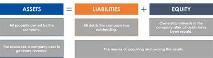 Why are assets always equal to capital and liabilities?