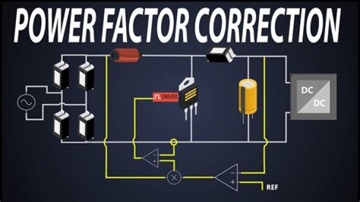 Why are capacitors normally employed for power factor correction?