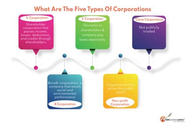 Why are corporations better than partnerships?