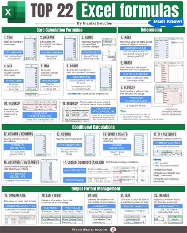Why are formulas useful in Excel?