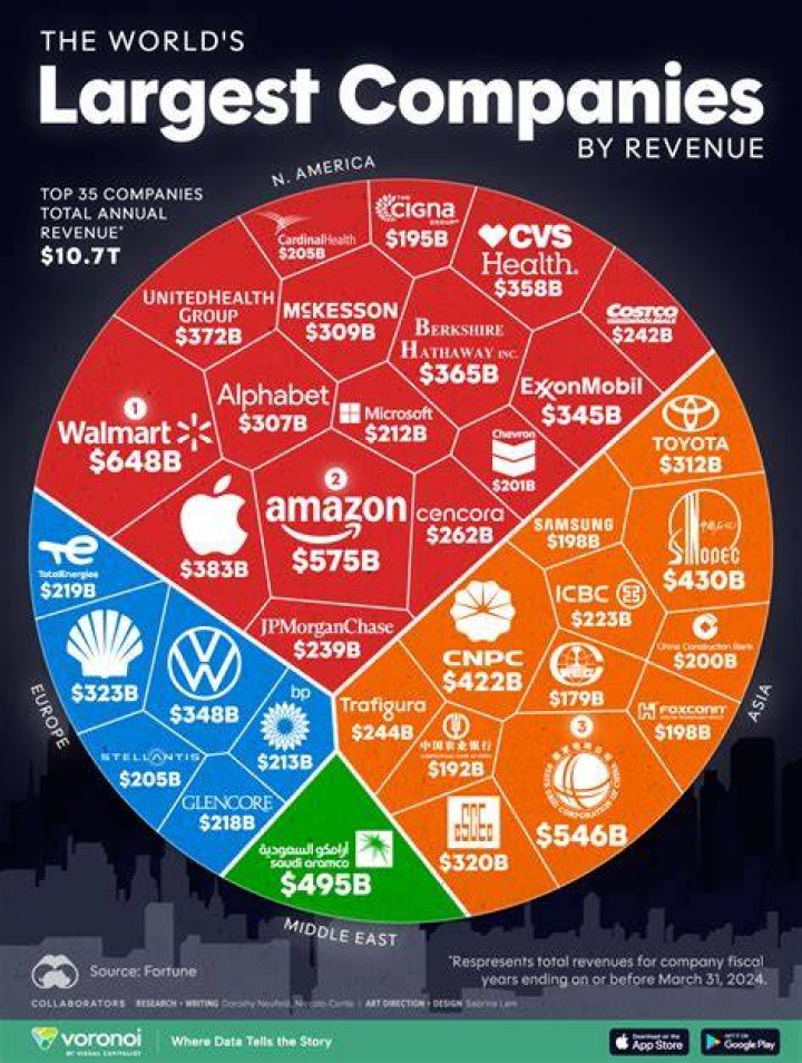 Why are most large companies established as corporations rather than as partnerships?