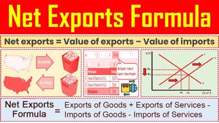 Why are net exports usually negative?