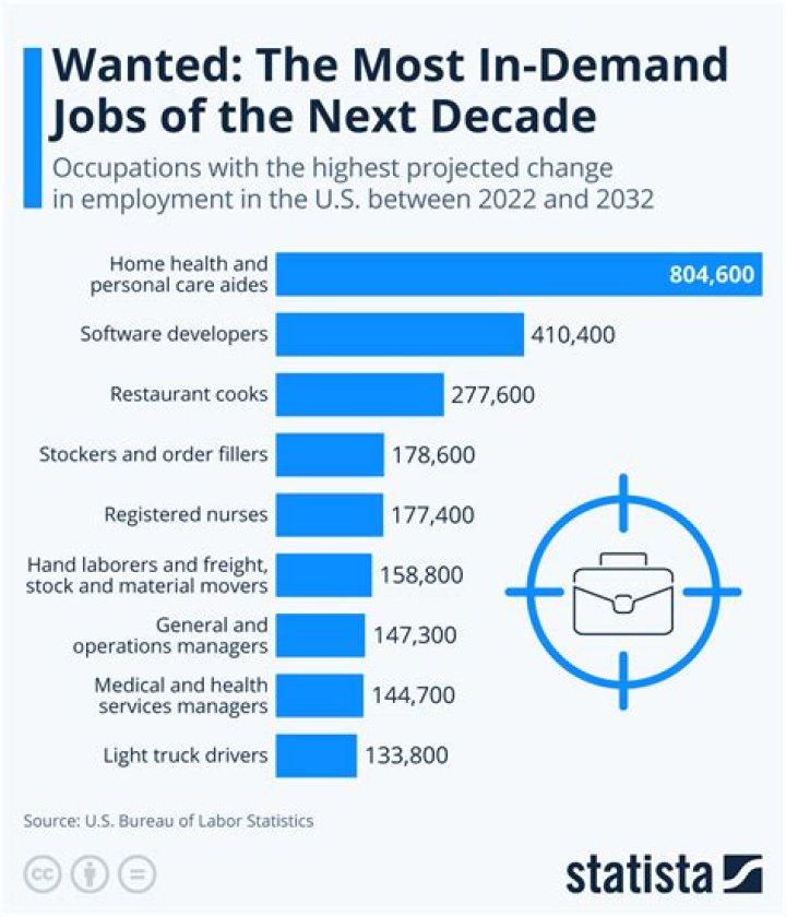 Why are secondary jobs decreasing?