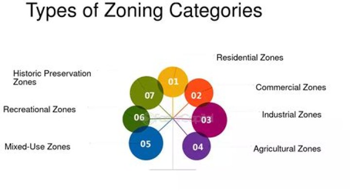 Why are there different zoning classifications?