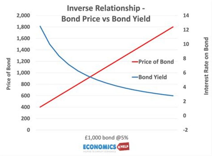 Why bond prices and yields are inversely related?