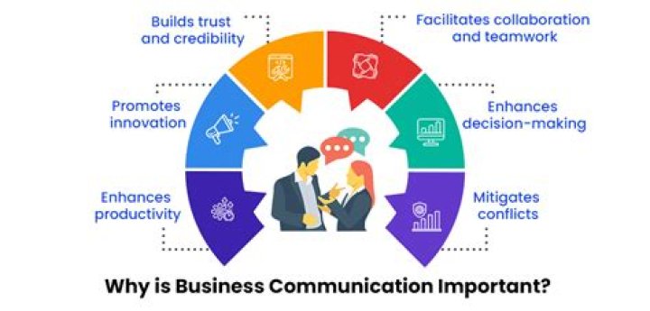 Why business communication is called lifeblood of an Organisation?