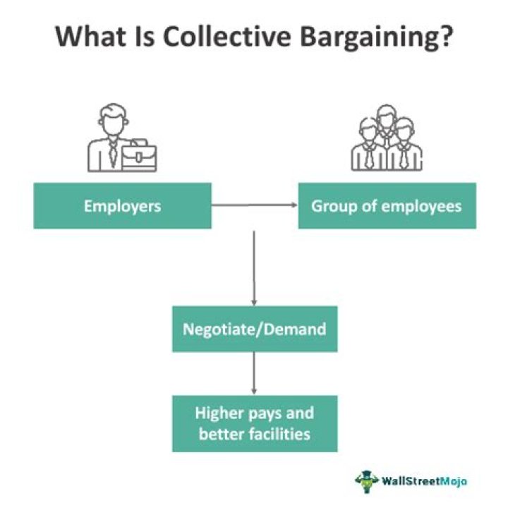 Why collective bargaining increases the bargaining power of workers?