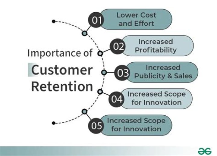 Why customer retention is more important than customer acquisition?