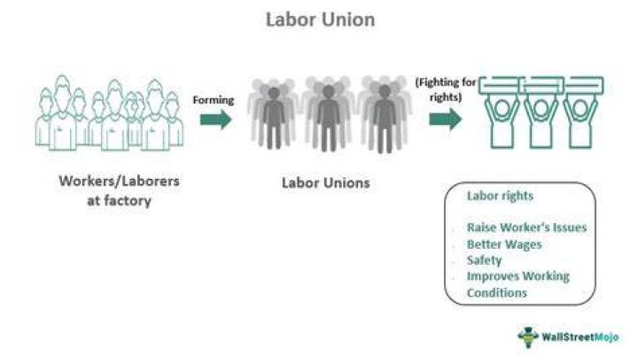 Why did miners form labor unions?
