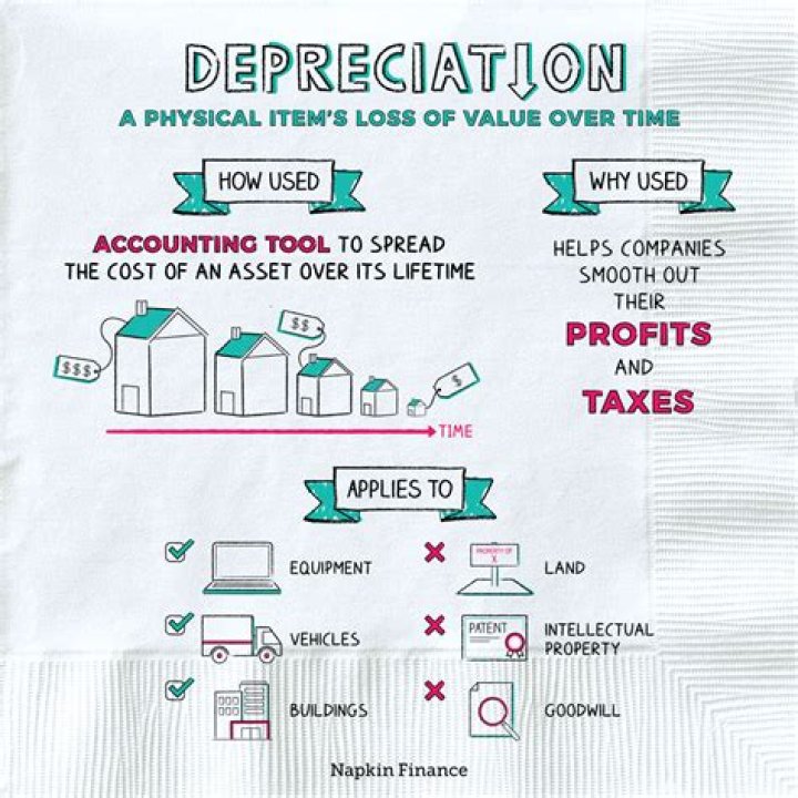 Why do assets lose value?