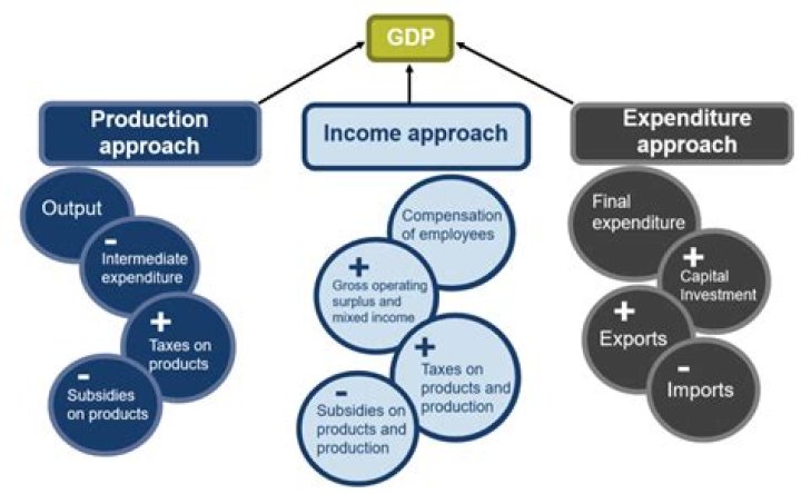 Why do both the expenditure approach and income approach yield the same value of GDP?