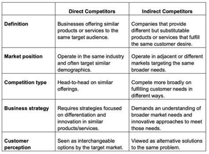 Why do competitors have an interest in a business?