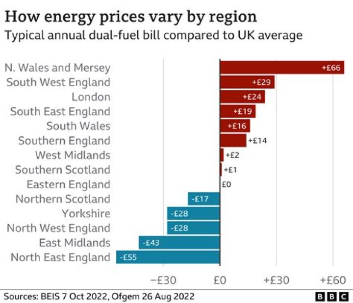 Why do energy prices vary by region?
