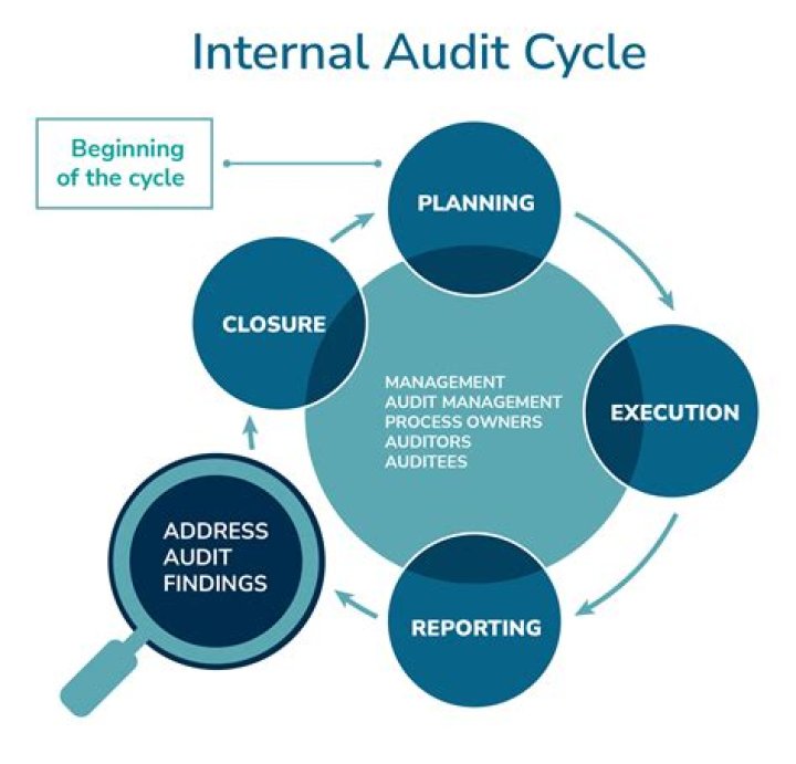Why do external auditors rely on internal controls?