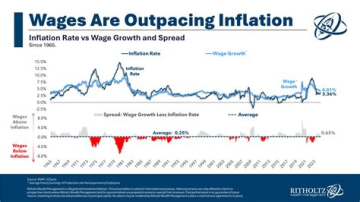 Why do wages increase economics?