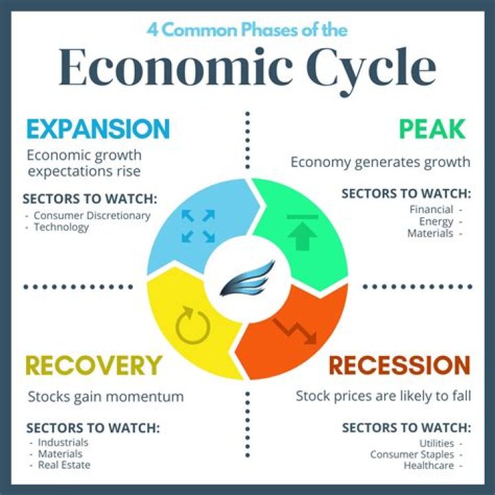 Why do we have business economic cycles?