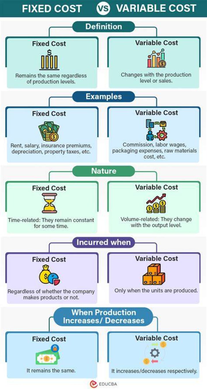 Why do you need to classify variable and fixed costs?