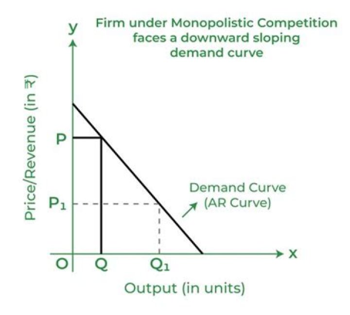 Why does a monopolist face a downward demand curve?