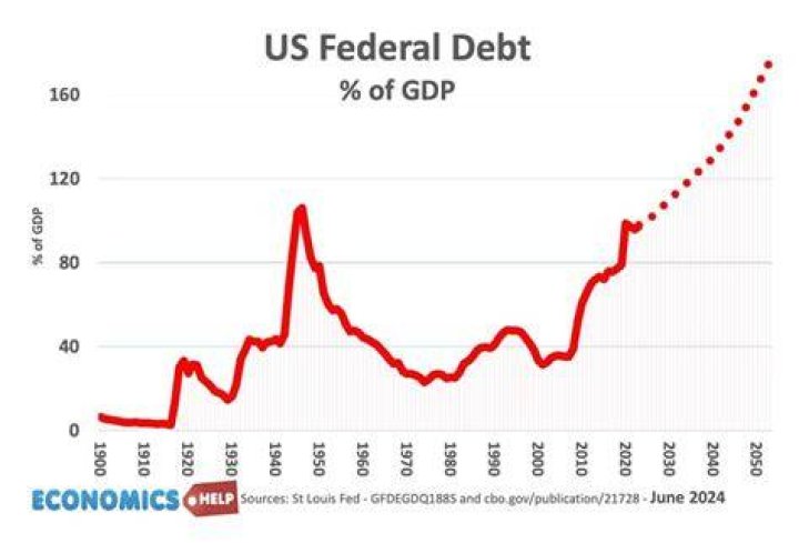 Why does debt ratio increase?