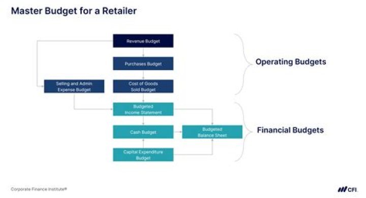 Why does the master budget start with the sales budget?