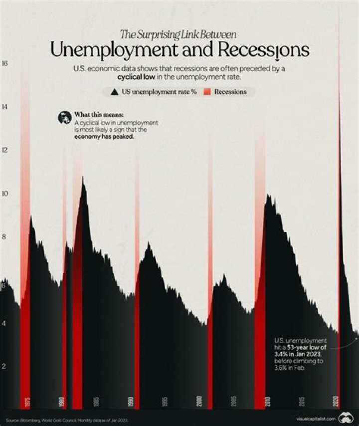 Why does unemployment increase during a recession?