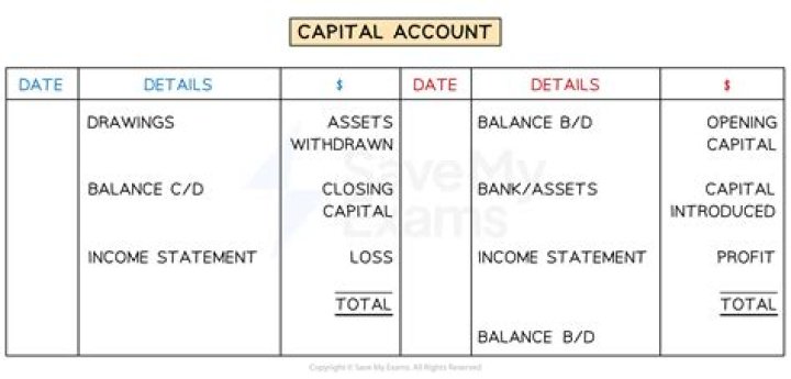 Why drawing is debited in capital account?