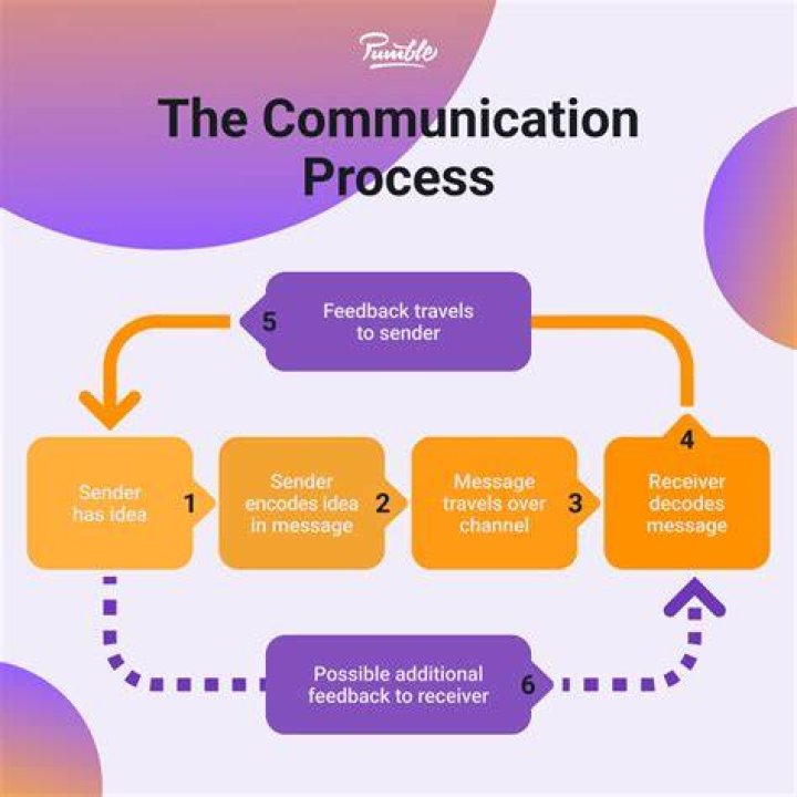 Why feedback is necessary for communication process?