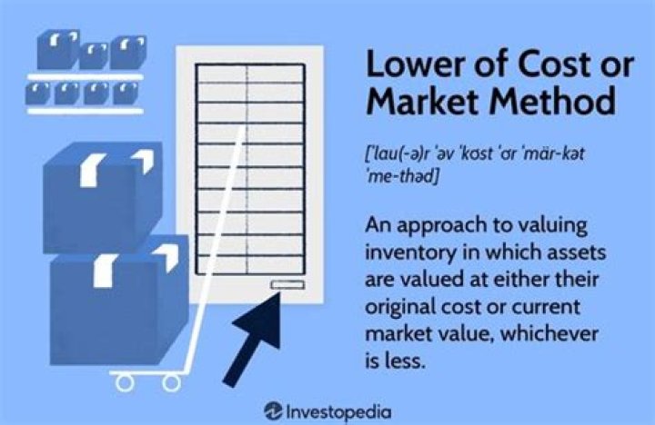 Why inventory is lower of cost or market?