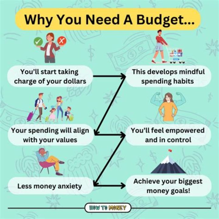 Why is a budget important to achieving financial goals?