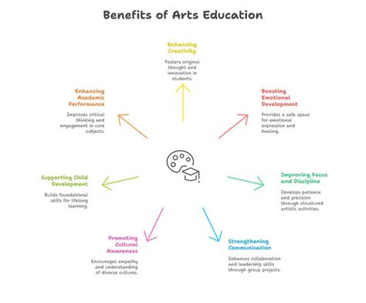 Why is an arts education valued by todays leaders in business and industry?