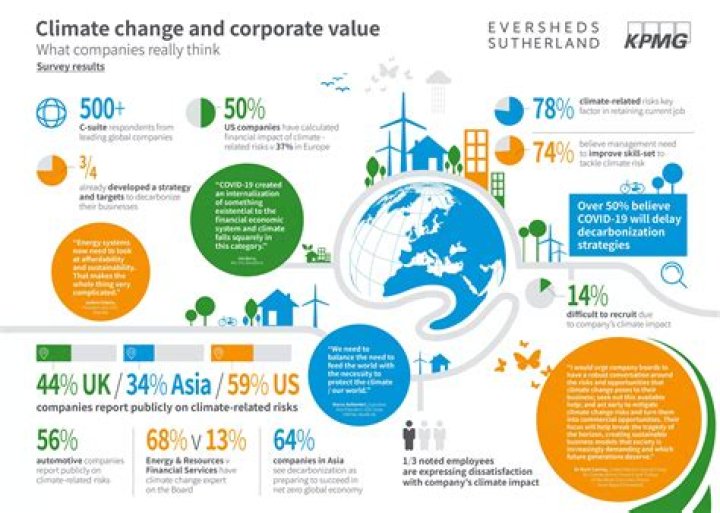 Why is climate change important to businesses?