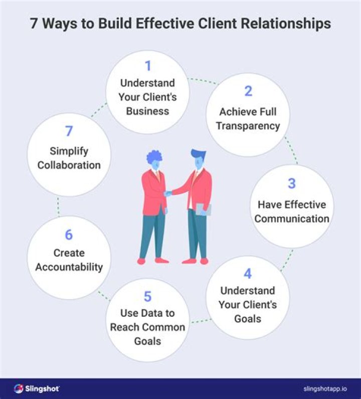 Why is it important to build a relationship with customers?