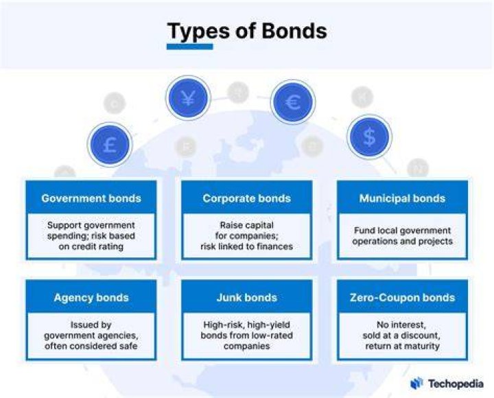 Why is it important to know different types of bonds?