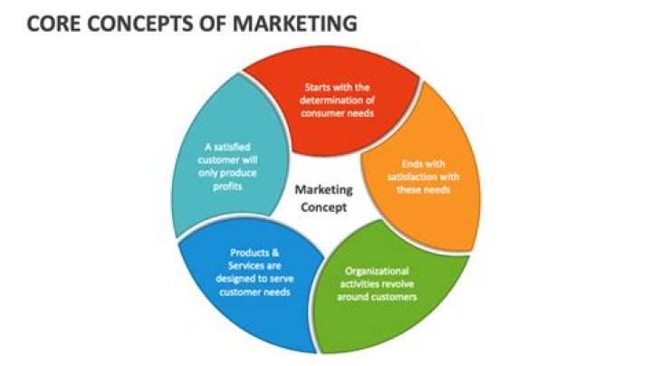 Why is it important to know the marketing concept?