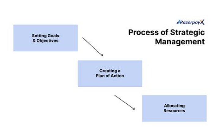 Why is it important to view strategic management as a process?